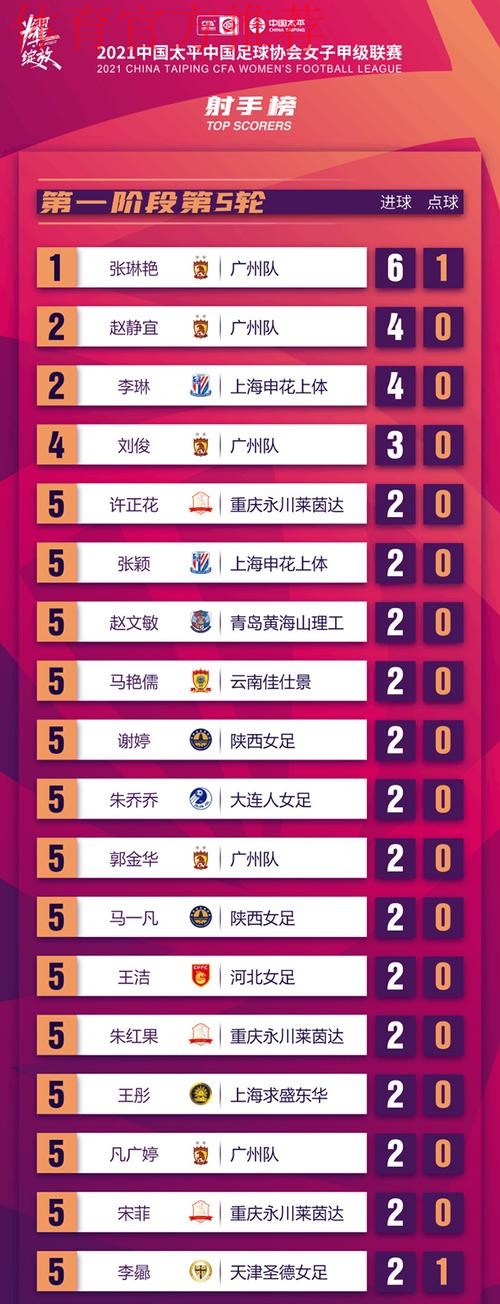 2021女甲联赛第一阶段落幕，广州队以全胜战绩领衔积分榜